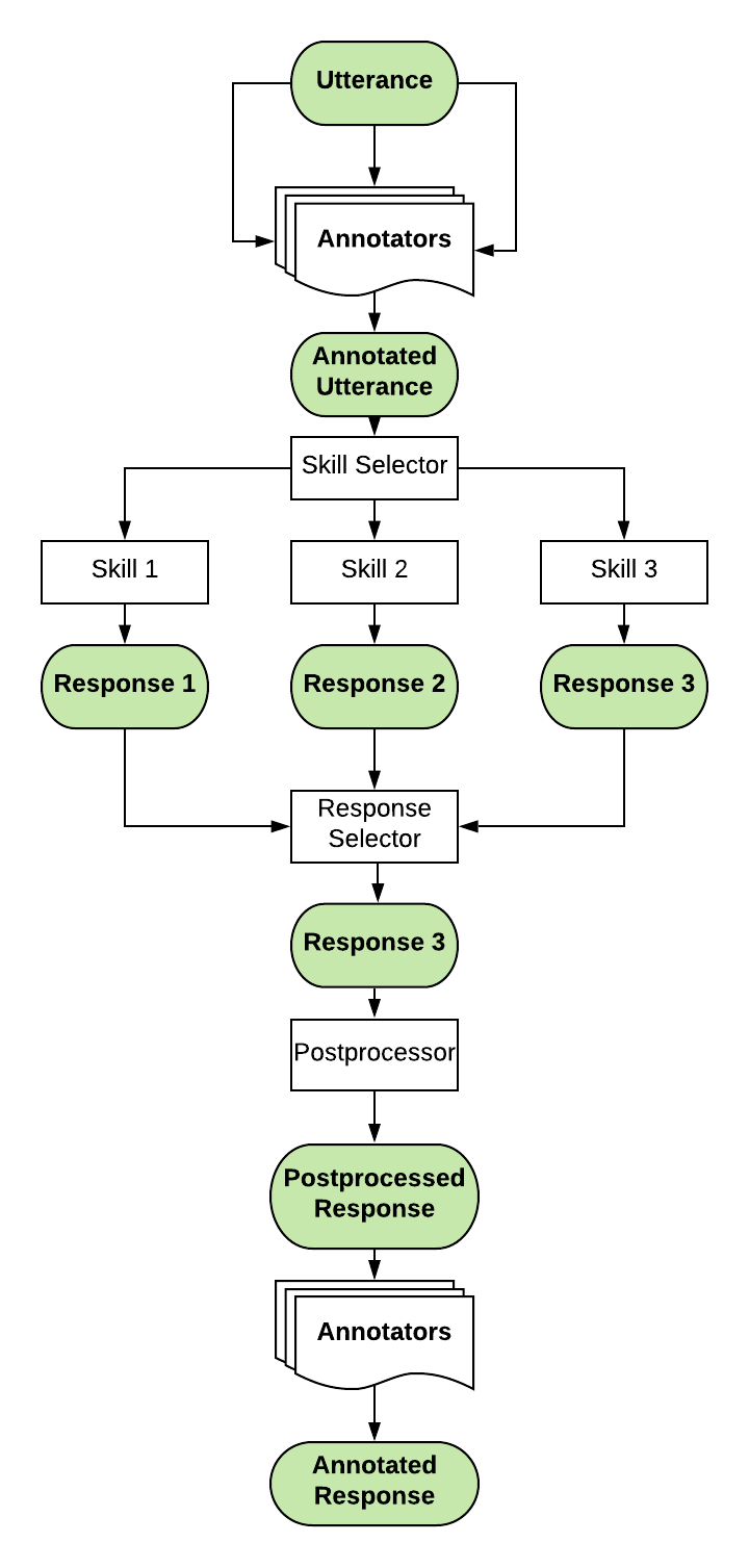 Diagram of DeepPavlov Agent Architecture